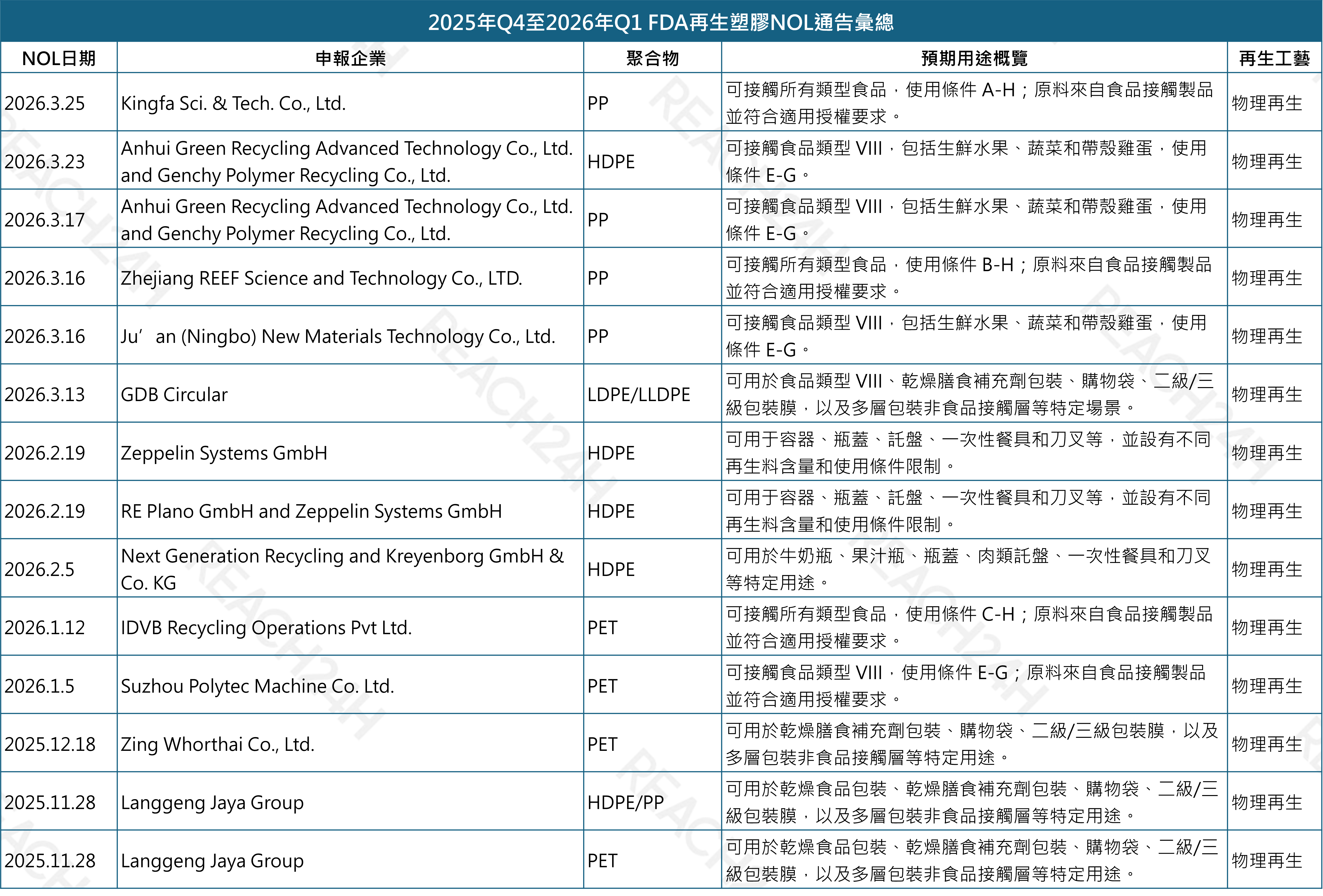 2025年q4至2026年q1-fda再生塑膠nol通告彙總.png 2025年Q4至2026年Q1 FDA再生塑膠NOL通告彙總.png