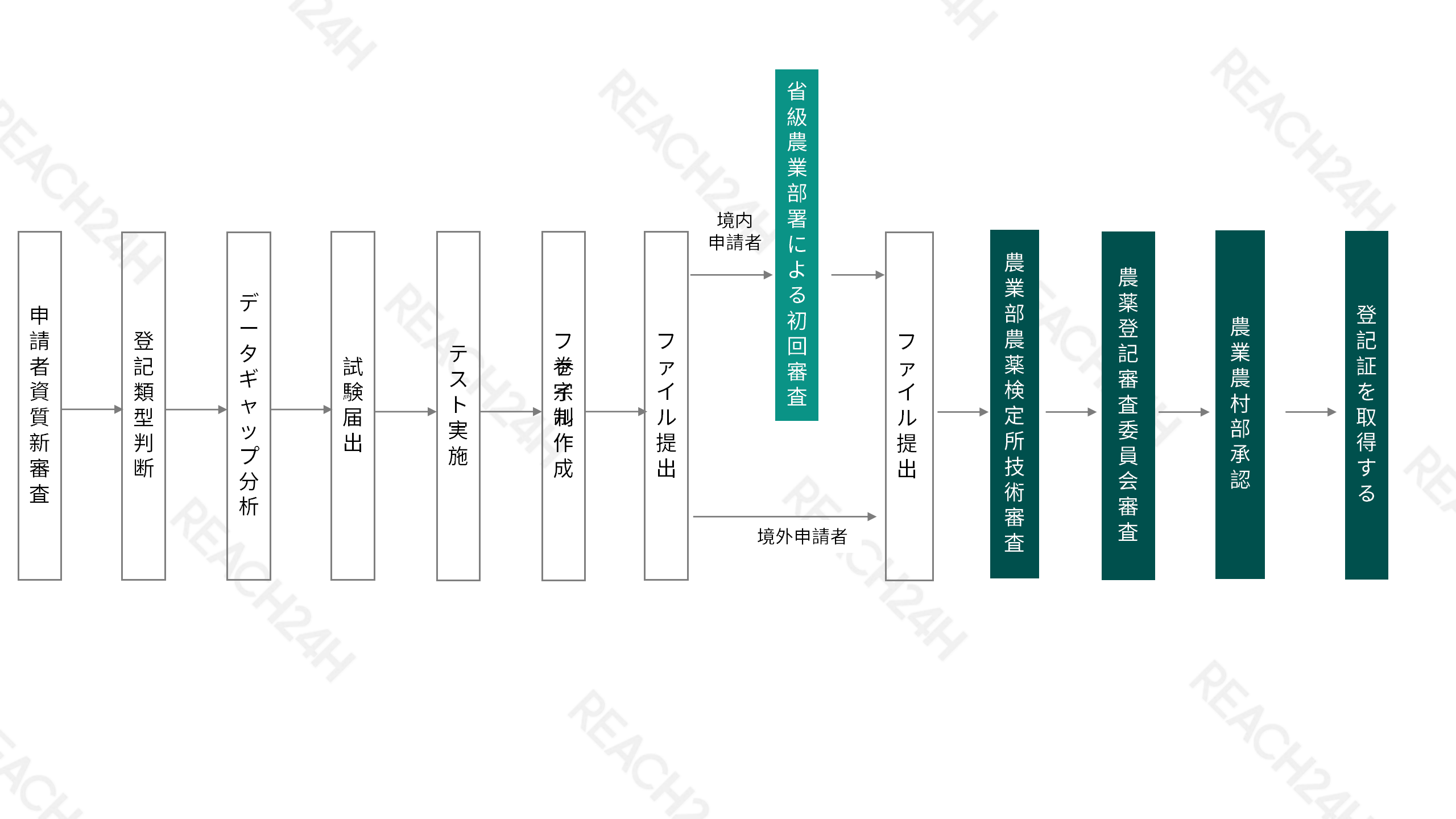 美国-欧盟农药登记流程图-更新 [自动保存]_01(1).png