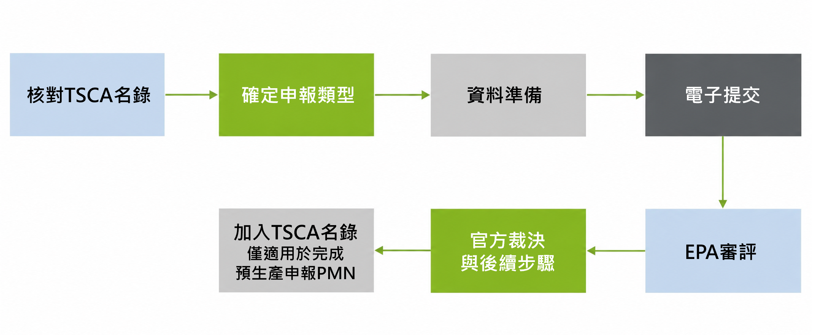 美國TSCA新物質申報流程.png