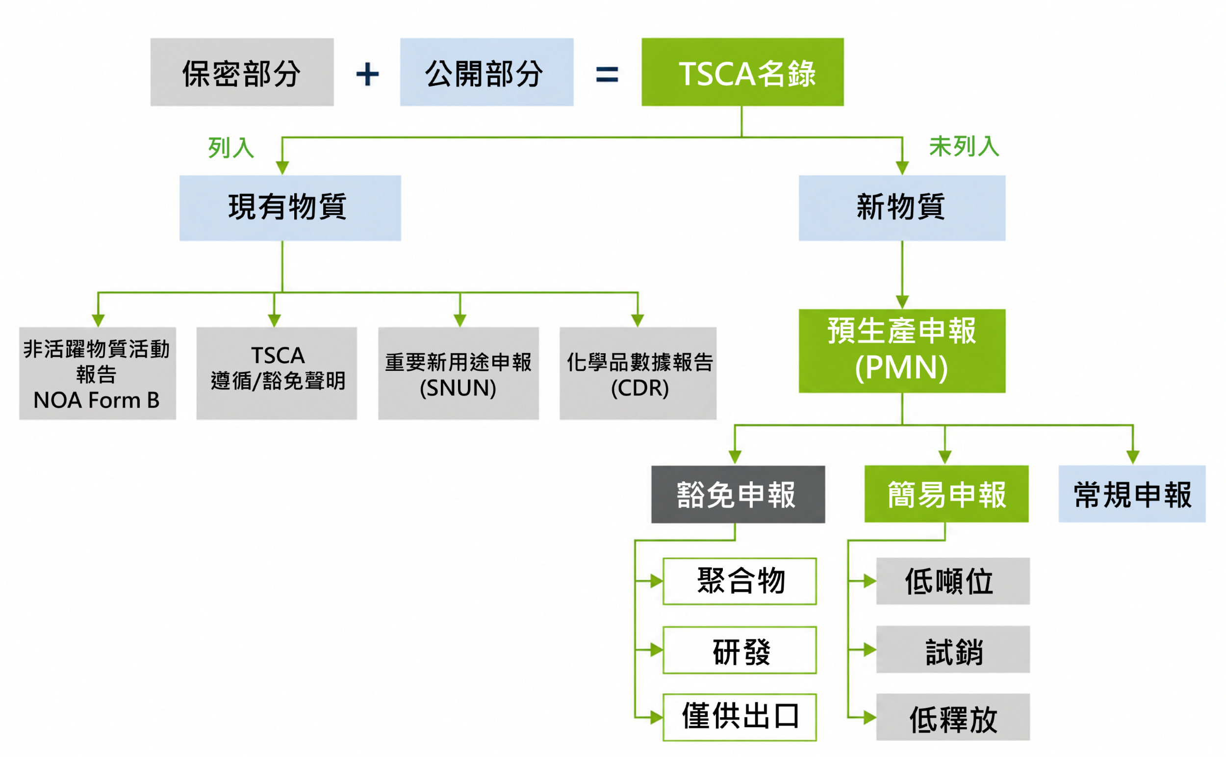 美國TSCA法案管控範圍.png