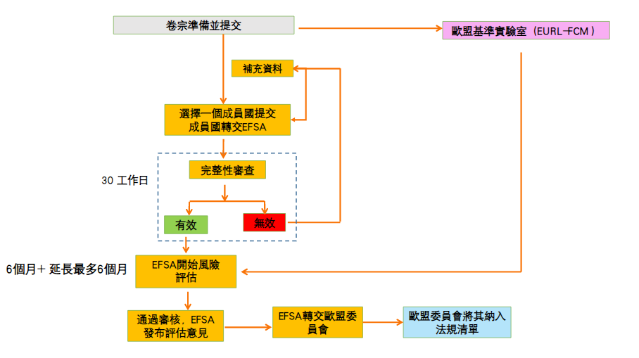 歐盟EFSA食品接觸材料新物質申報流程與週期