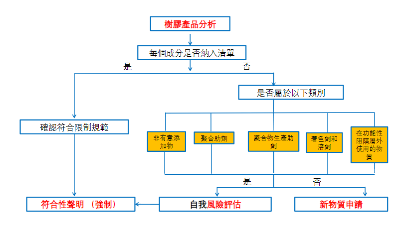 歐盟EFSA食品接觸材料新物質申報