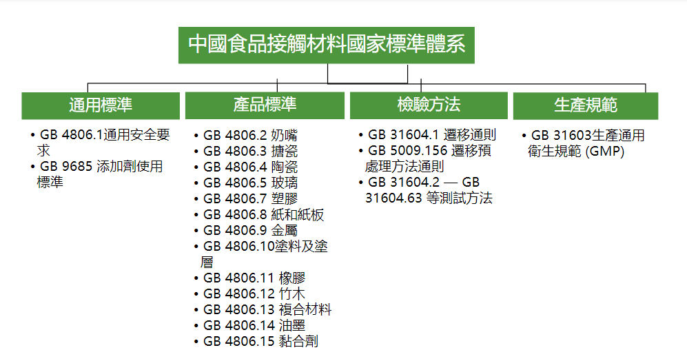 中國食品接觸材料國家標準體系