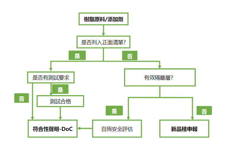 中國FCM合規義務