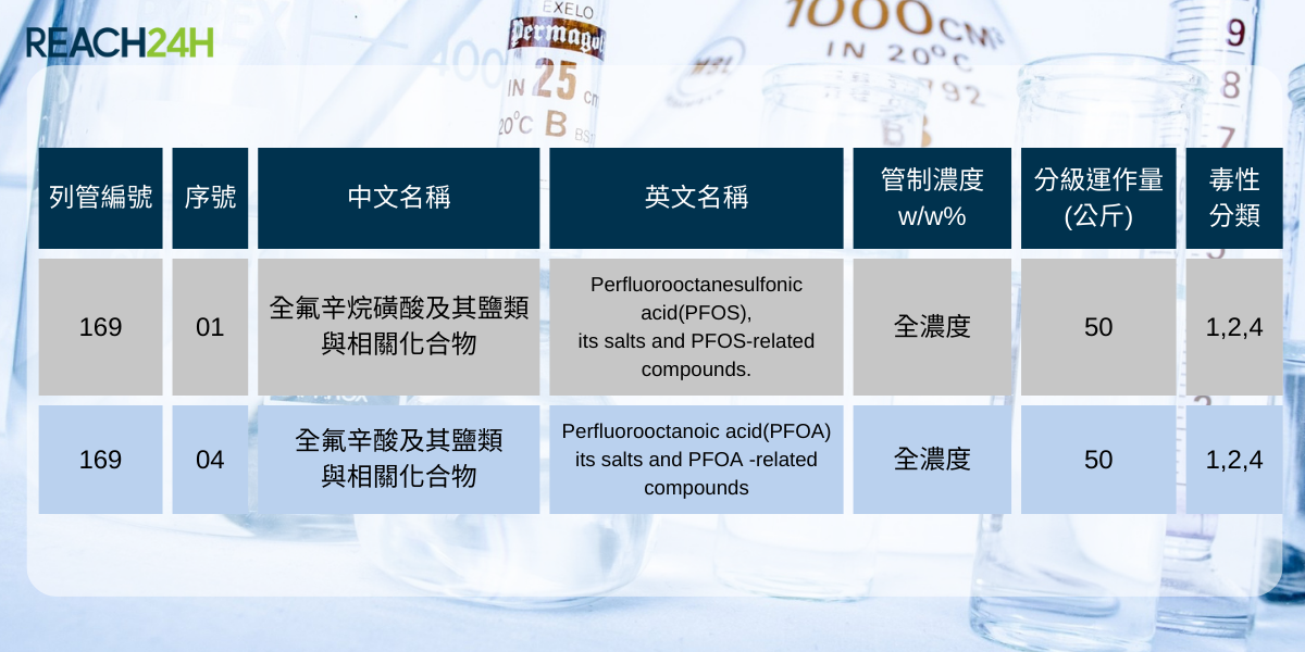 全氟辛烷磺酸鹽類與相關化合物、全氟辛酸及其鹽類與相關化合物及其管制濃度與分級運作量一覽表