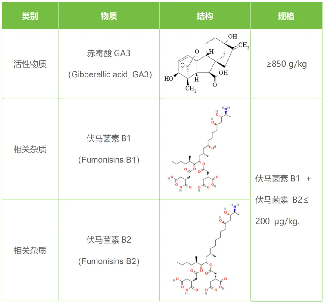 赤霉酸再评审后新增了2个相关杂质