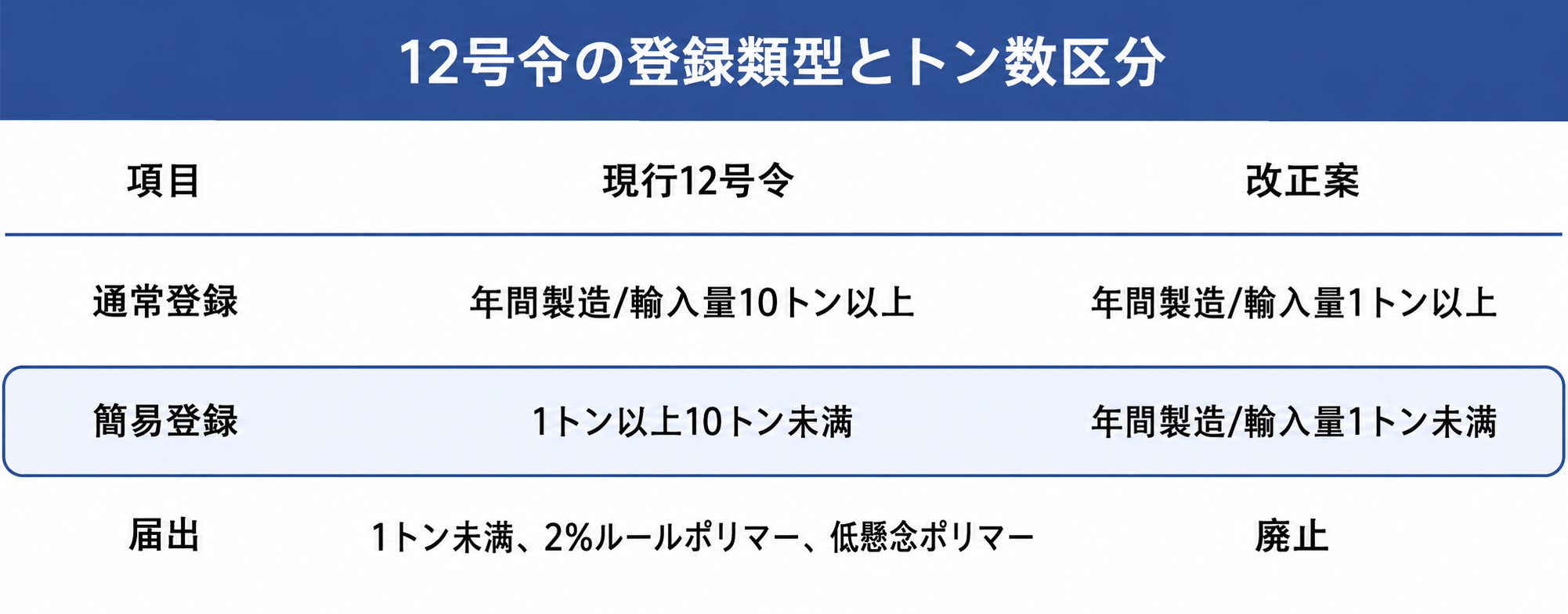 articles/12号令登録類型とトン数区分.png 12号令登録類型とトン数区分.png