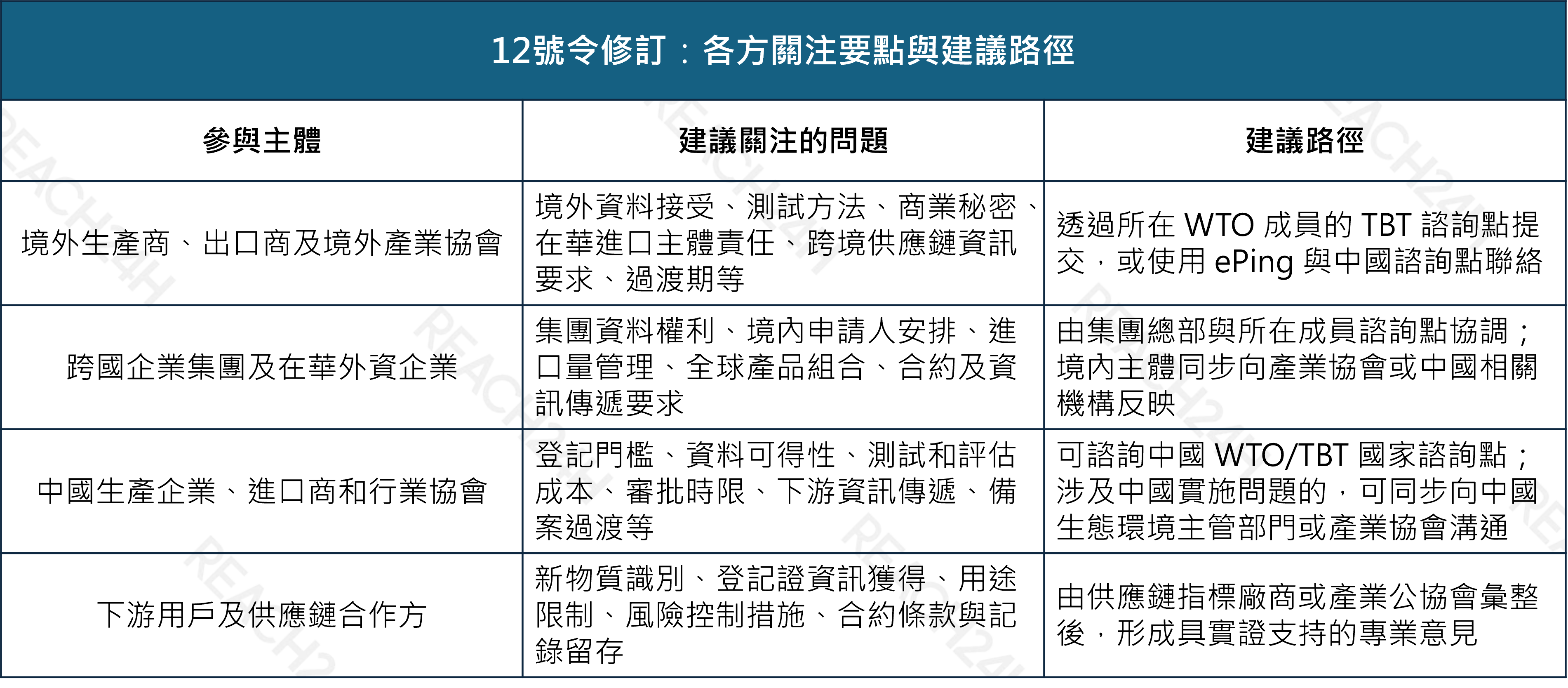 12號令修訂：各方關注要點與建議路徑.png
