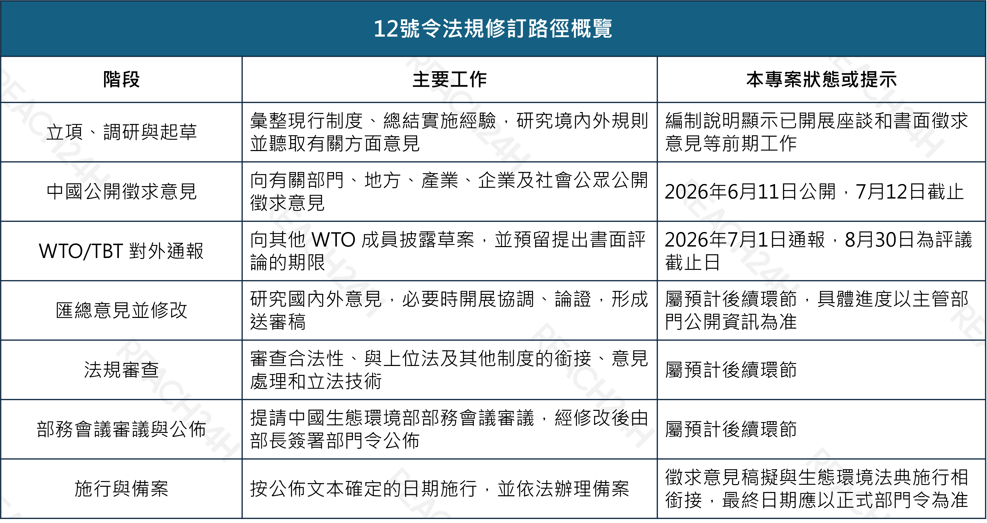 12號令法規修訂路徑概覽.png