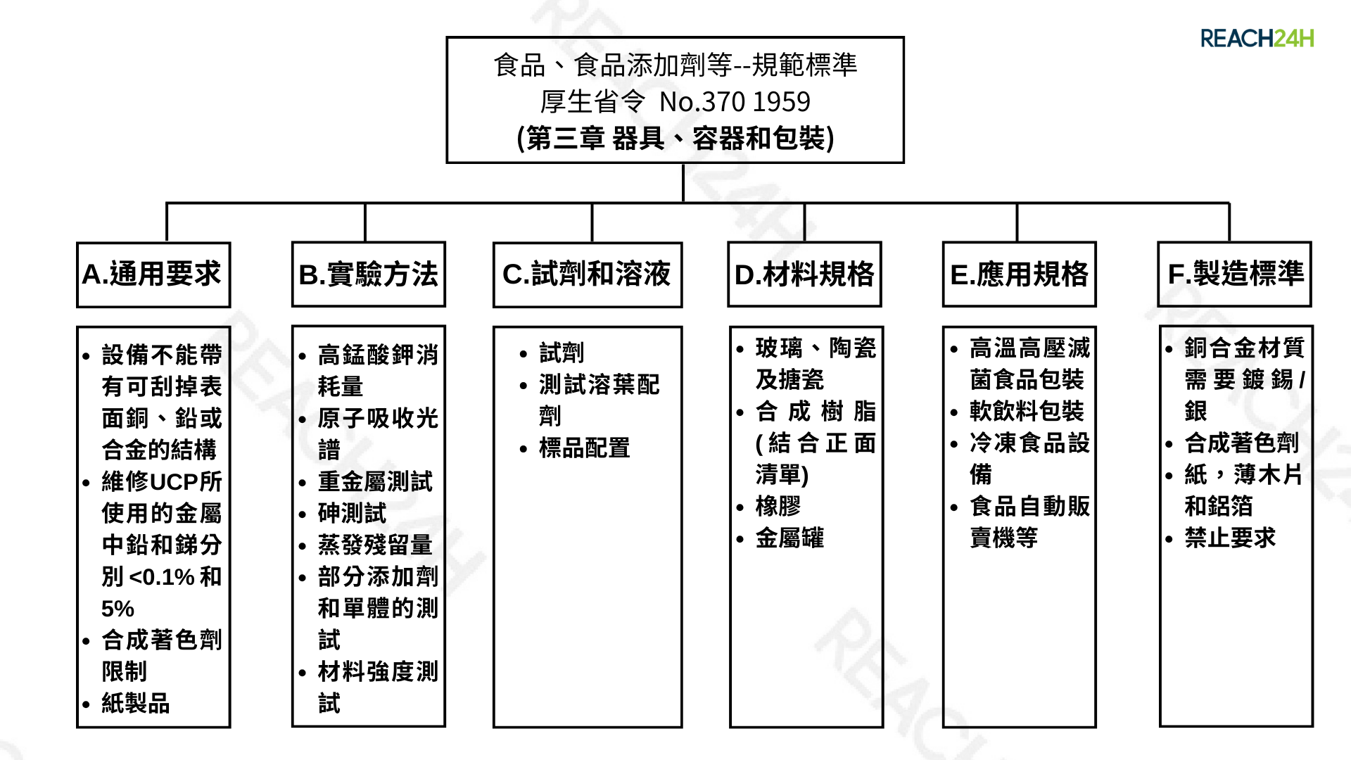 食品、食品添加劑等的規範標準