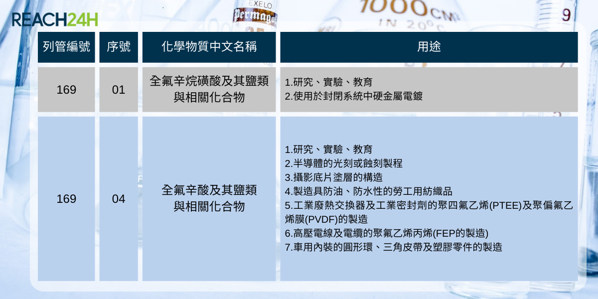 全氟辛烷磺酸鹽類與相關化合物、全氟辛酸及其鹽類與相關化合物使用用途一覽表