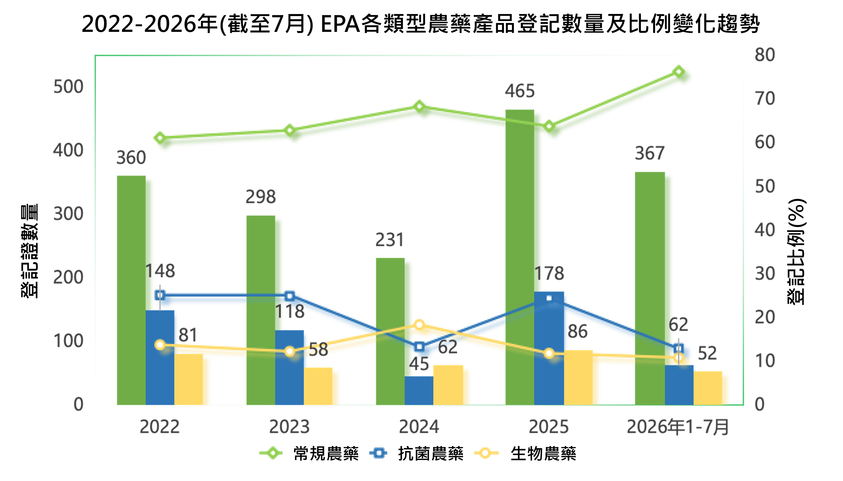 articles/2022-2026年截至7月-epa各類型農藥產品登記數量及比例變化趨勢.png 2022-2026年(截至7月) EPA各類型農藥產品登記數量及比例變化趨勢.png