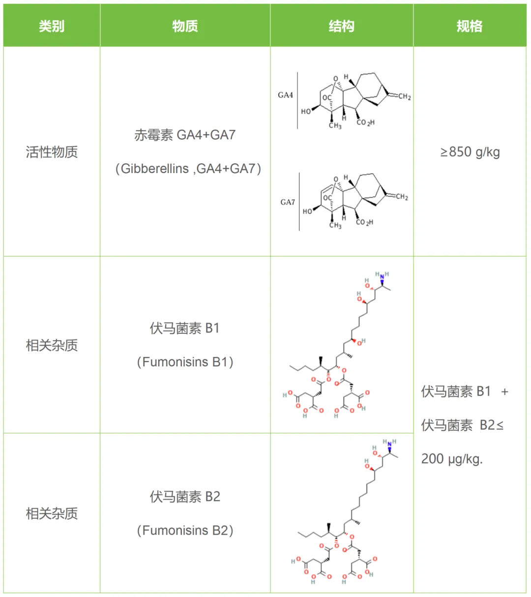 赤霉素最新的规格要求