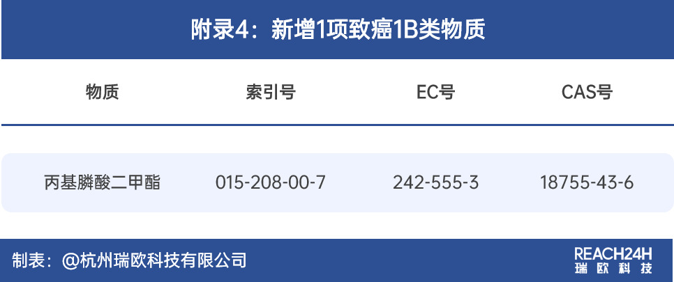 新增1项致突变1B类物质