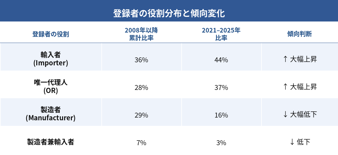 2.登録者の役割分布 傾向変化.png
