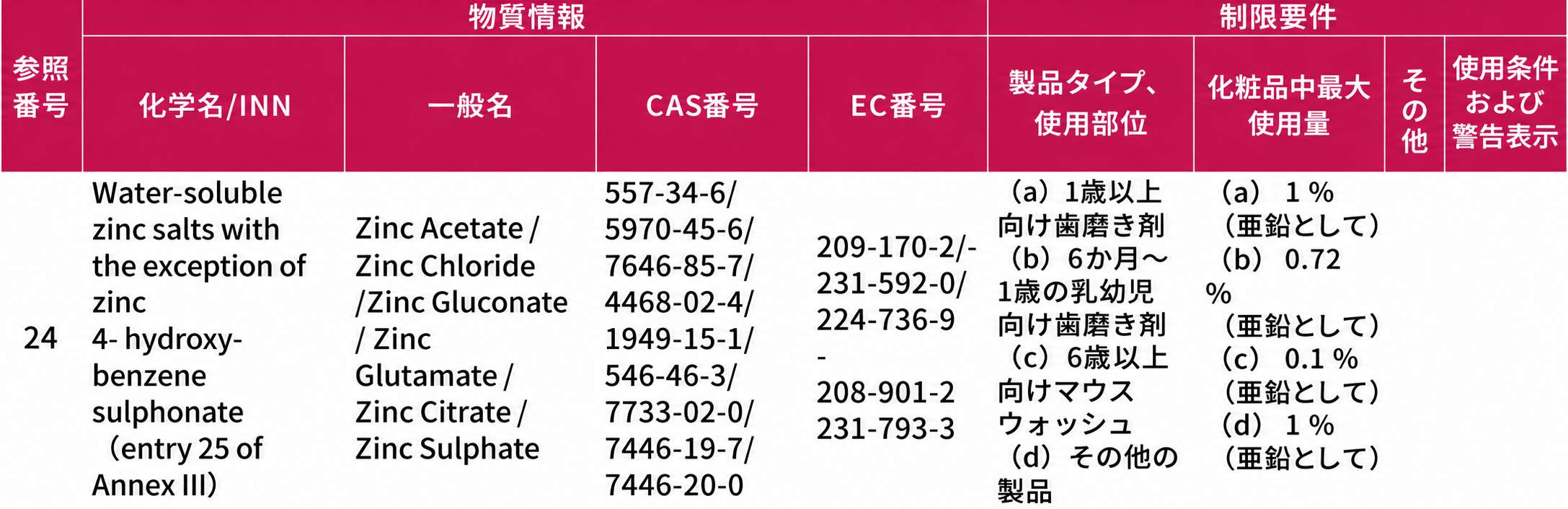 3.24Water-soluble zinc salts.png