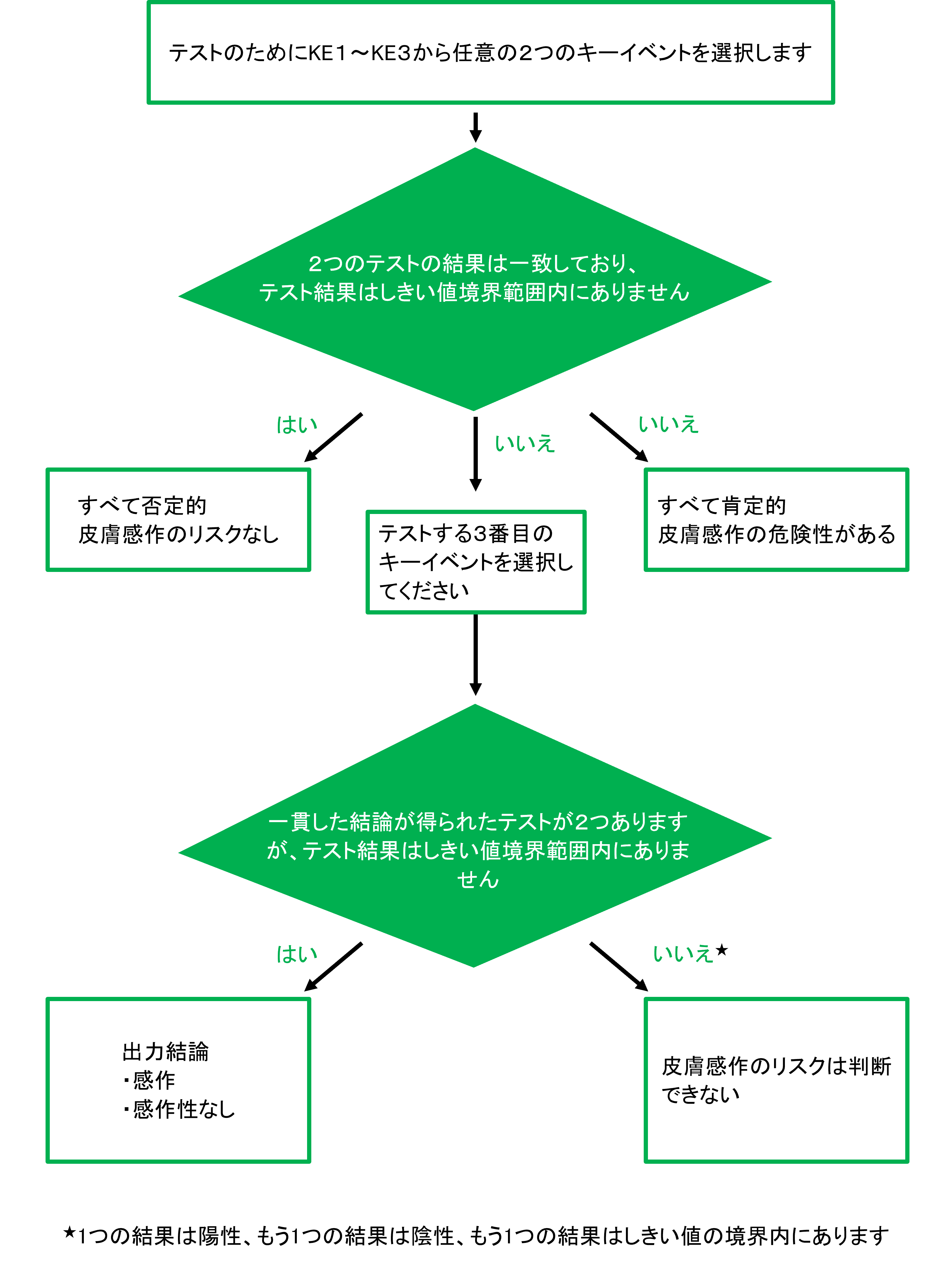 「3つのうち2つ」の戦略決定木.png