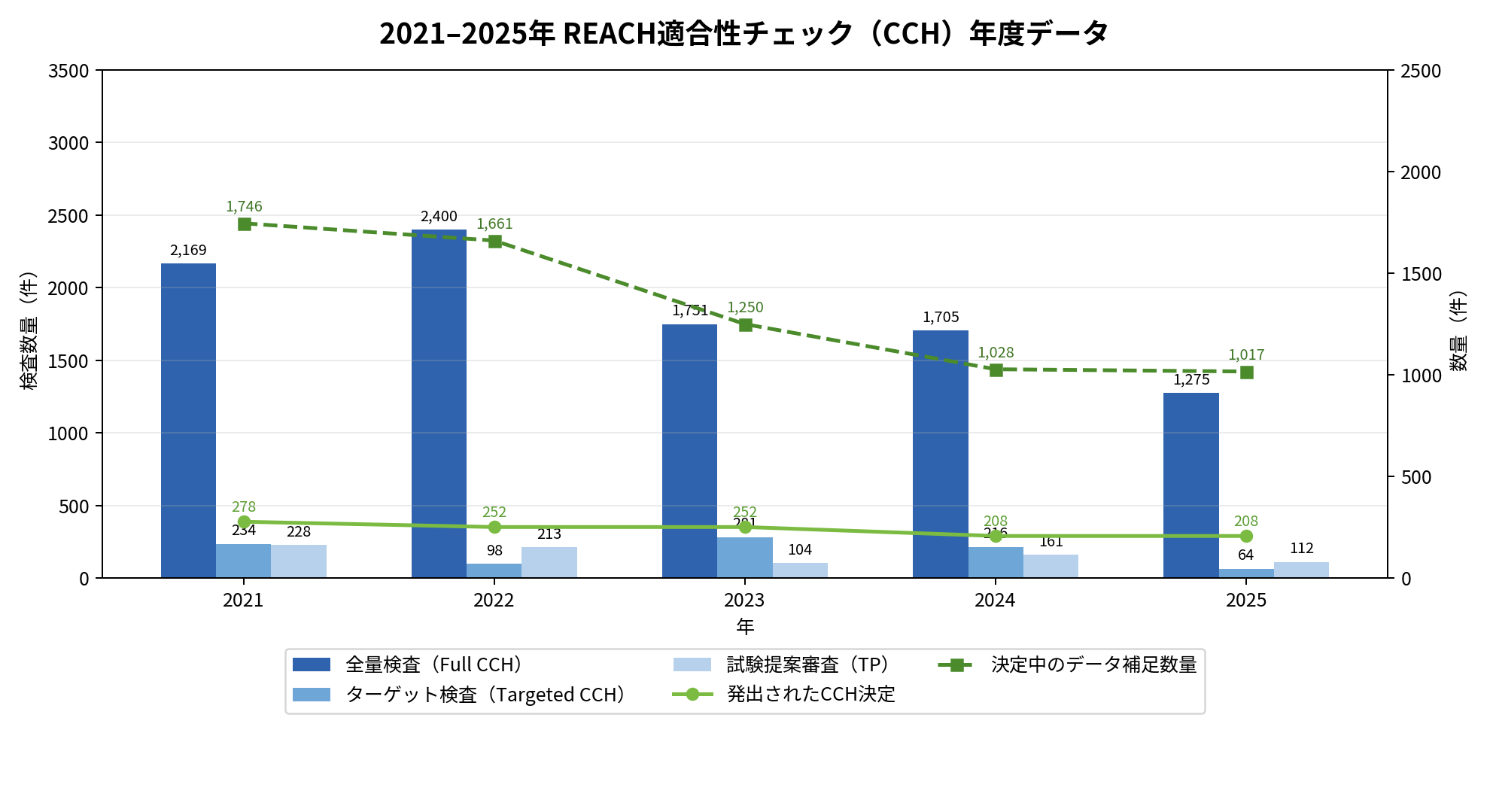 4.CCH年度データ.png