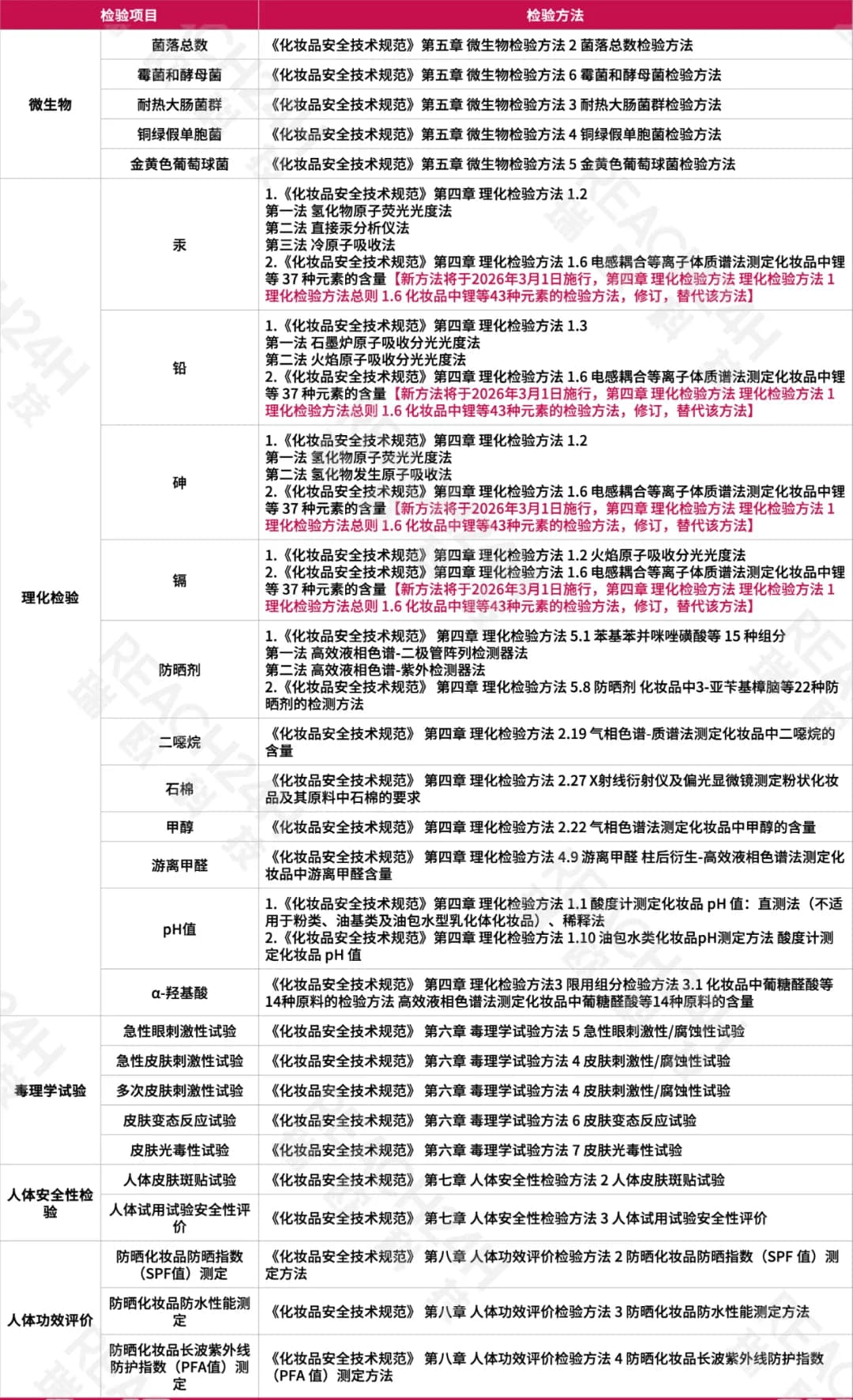 防晒化妆品检验项目的检验方法