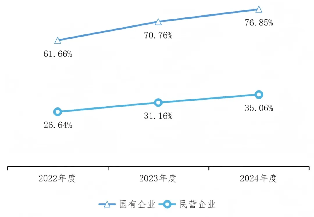 国企、民企披露率
