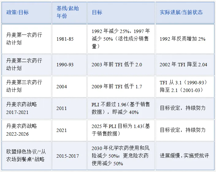 丹麦农药计划的历程