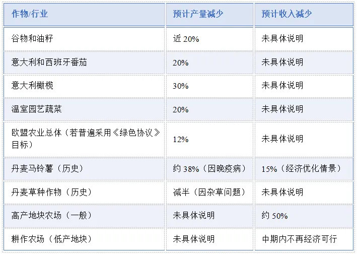 欧洲主要作物农药减量对产量和收入的预计影响
