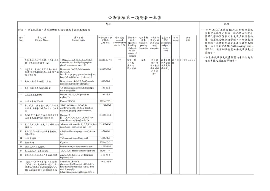 拟增列269种PFAS为关注化学物质清单