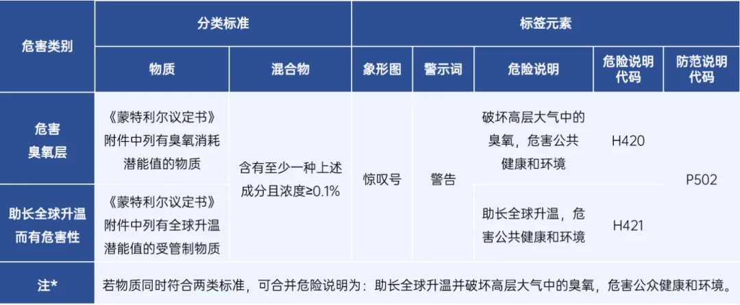 分类标准和标签元素