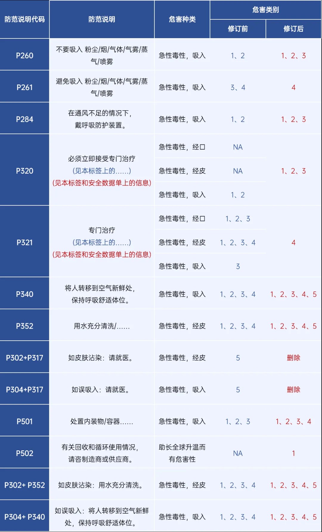 防范措施要求提高