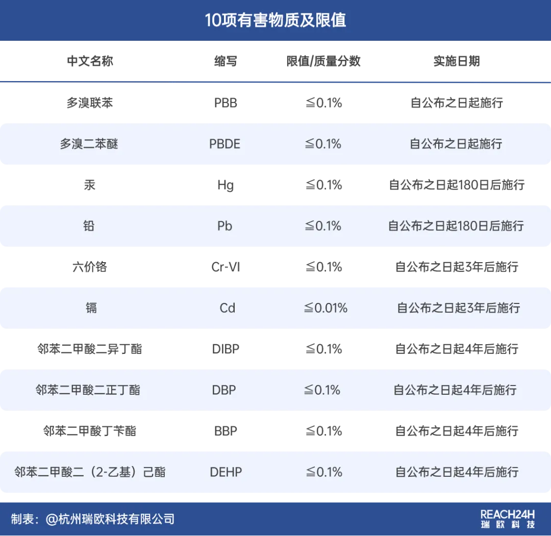 10项有害物质及限值