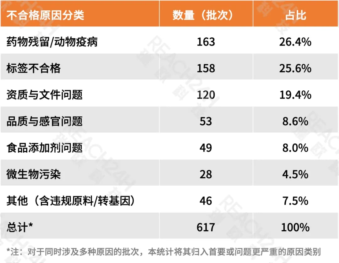 进口食品不合格原因统计