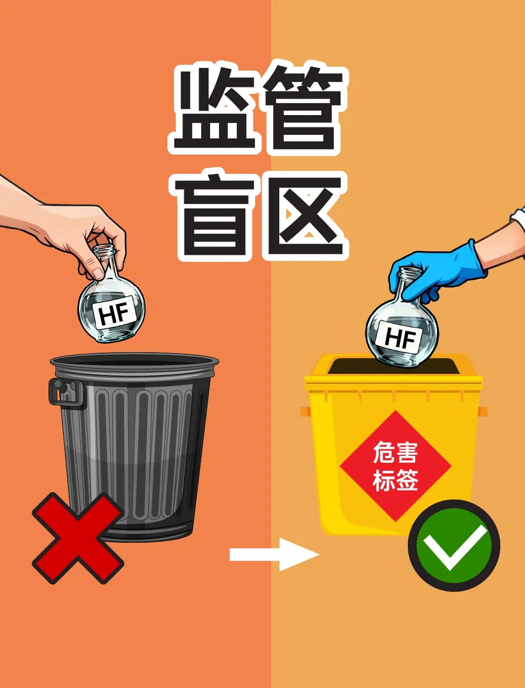 废弃物处置监管存在盲区