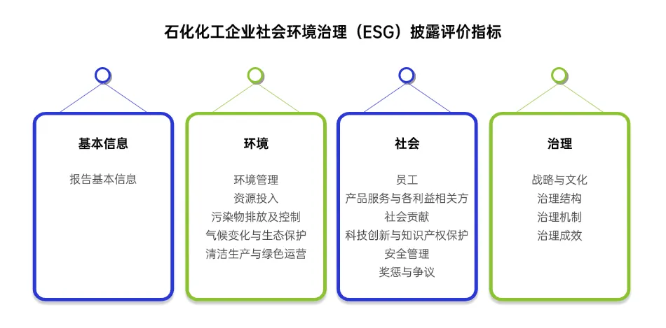 石化化工企业ESG披露评价指标