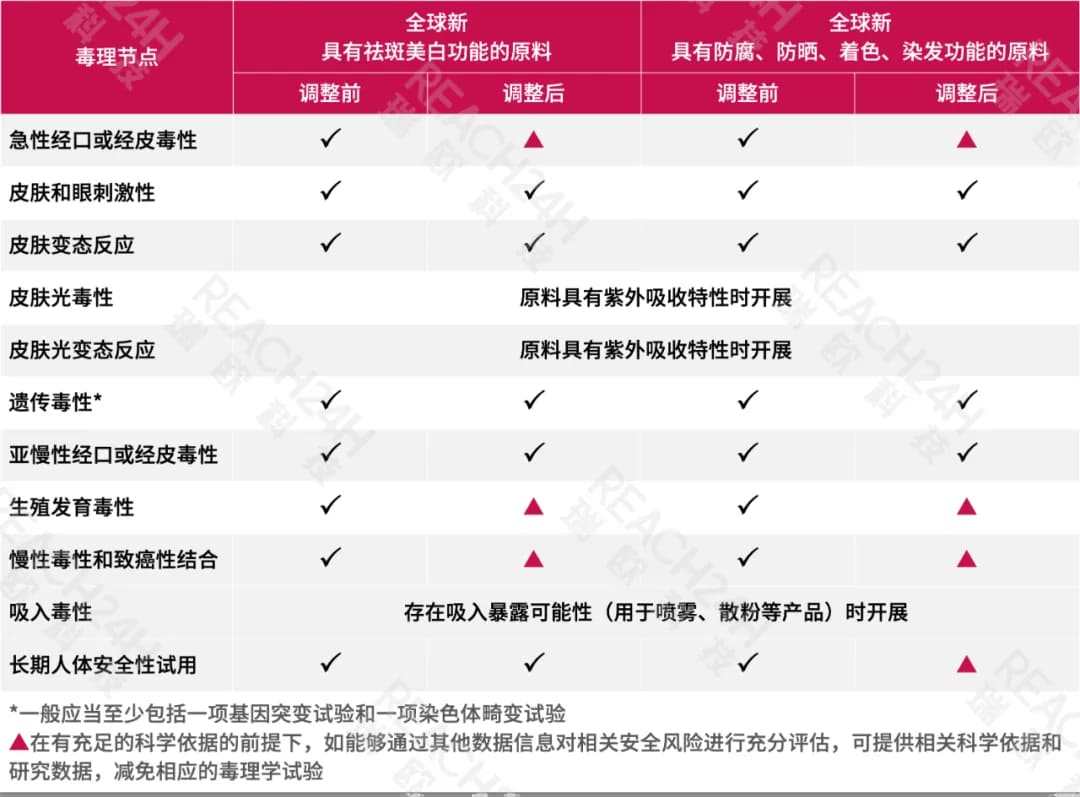不同功能原料的毒理学项目要求前后对比