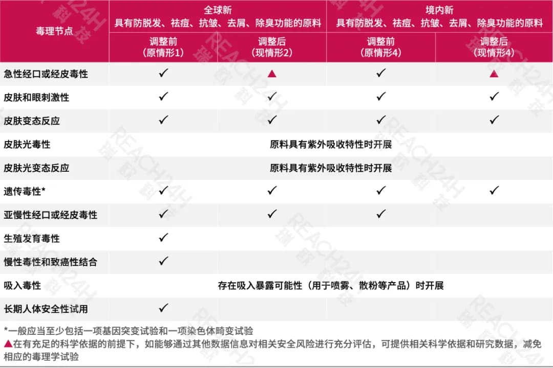 中风险原料的毒理学项目要求前后对比
