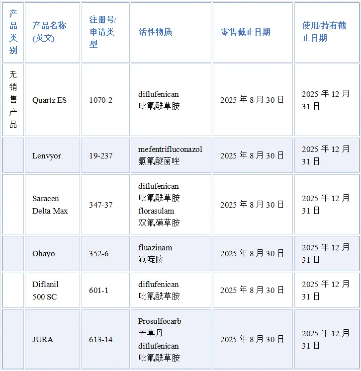 丹麦禁用的主要PFAS农药及其淘汰期限