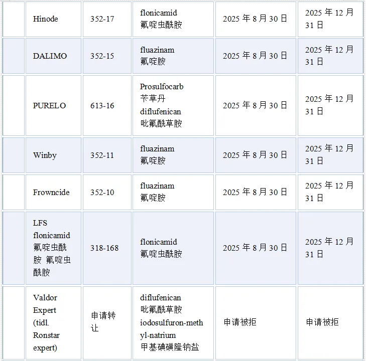 丹麦禁用的主要PFAS农药及其淘汰期限