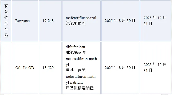 丹麦禁用的主要PFAS农药及其淘汰期限