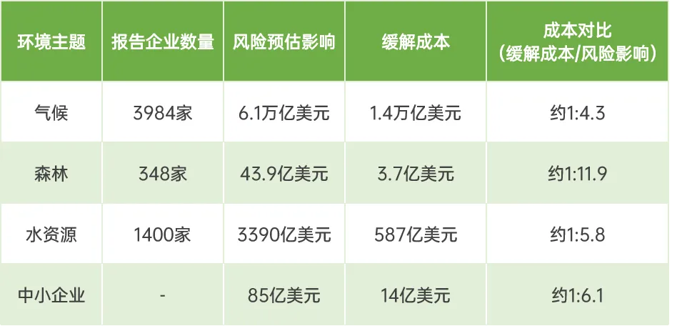 按环境主题拆分的数据报告