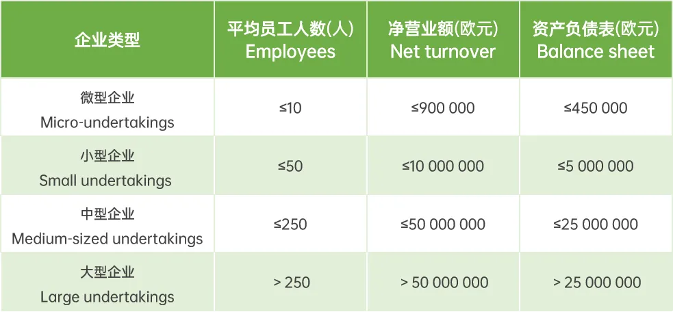 界定企业规模