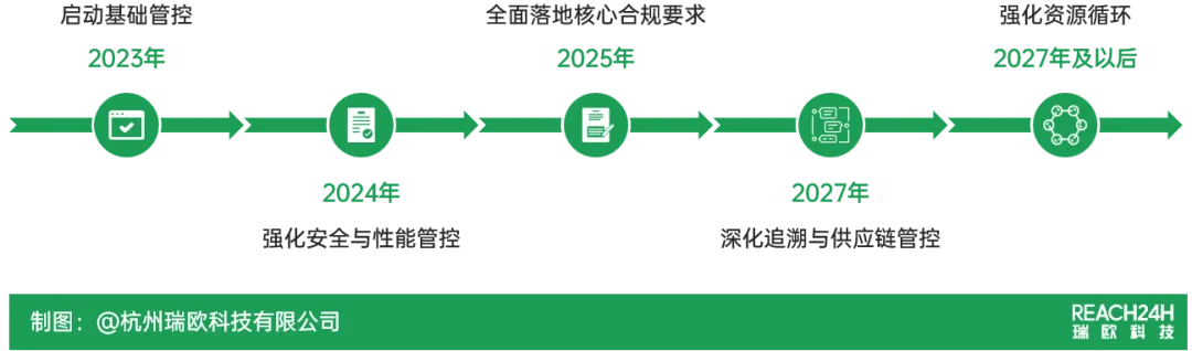 欧盟电池法规全周期实施时间线