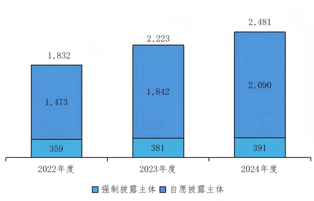 2022-2024整体披露情况