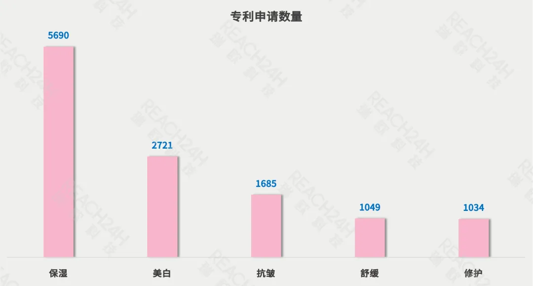 不同功能肽类专利申请数量（CNIPA）