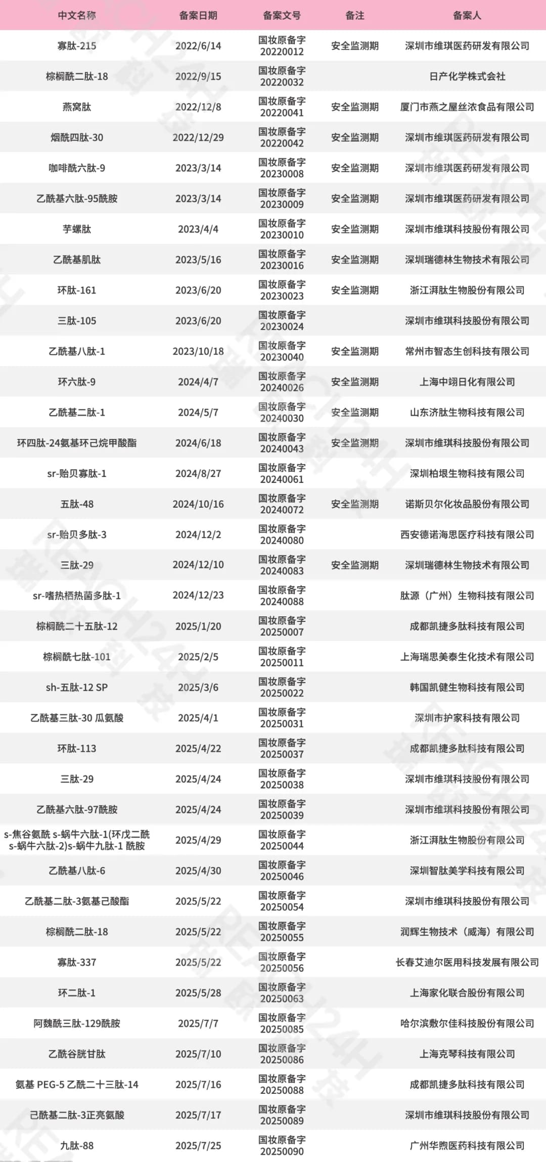 肽类新原料备案清单
