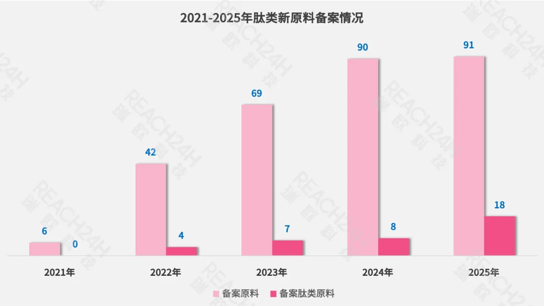 肽类新原料备案情况