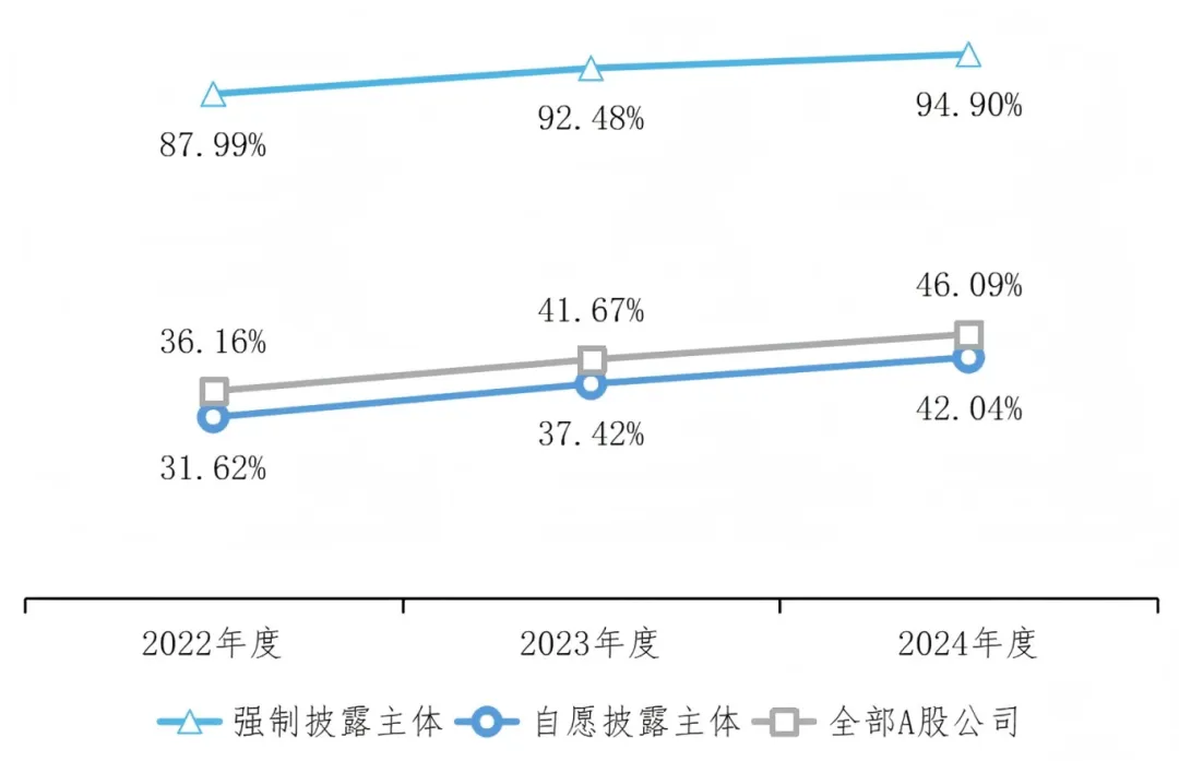 各个主体披露率
