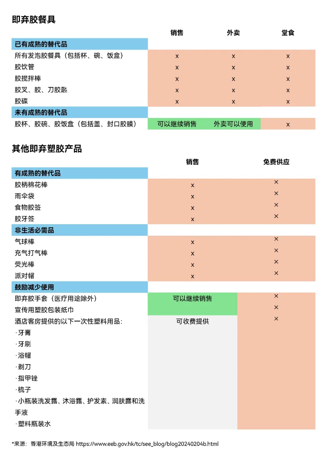 香港管制即弃塑胶制品项目一览