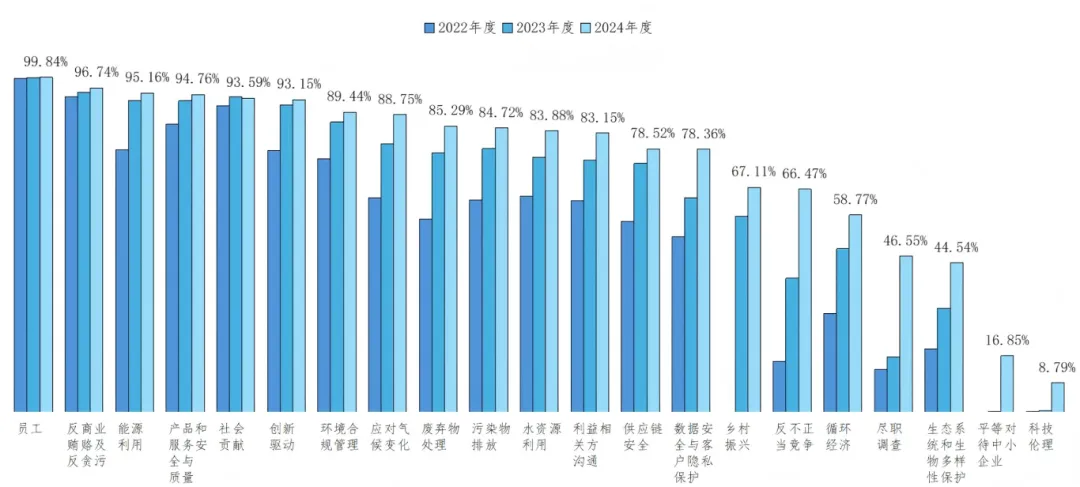 员工权益、反腐败等议题的覆盖率
