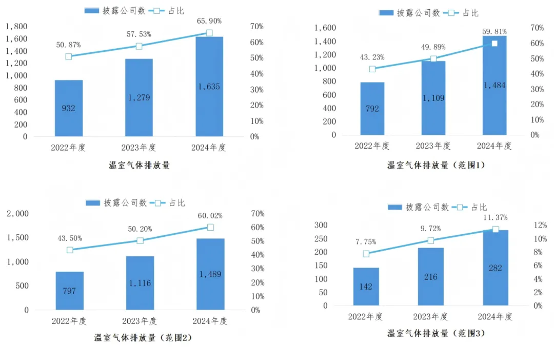 披露温室气体排放量的企业占比显著提升