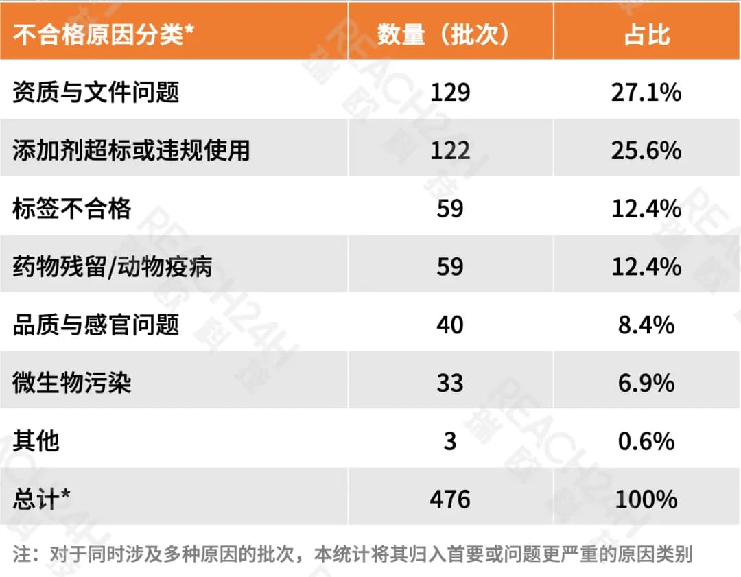 食品入境不合格七大类原因